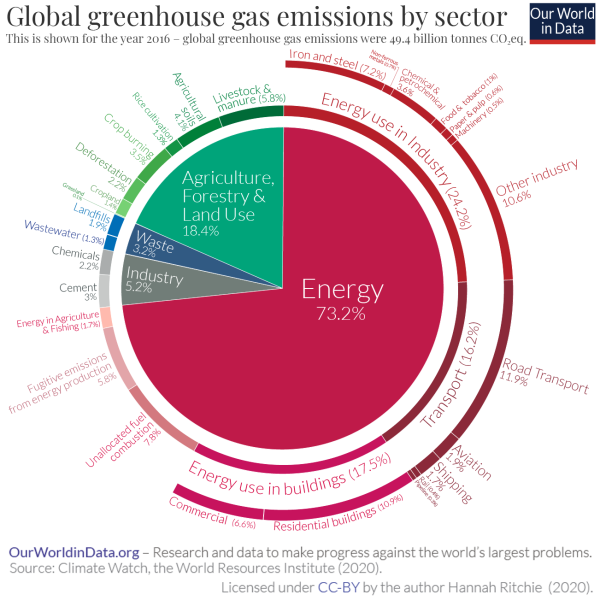 Emissions-by-sector-–-pie-charts